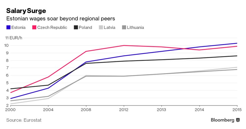 Wzrost płac w poszczególnych krajach UE