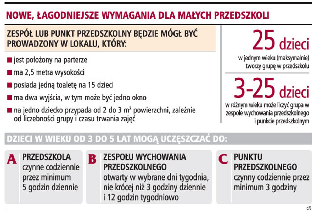 Nowe, łagodniejsze wymagania dla małych przedszkoli