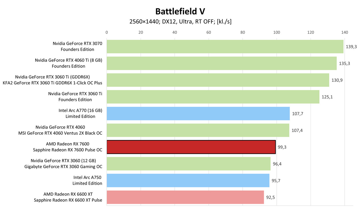 AMD Radeon RX 7600 – Battlefield V