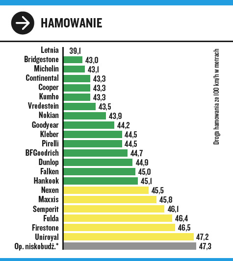 Test opon zimowych 2022. Próby wykonywane na suchej drodze. 