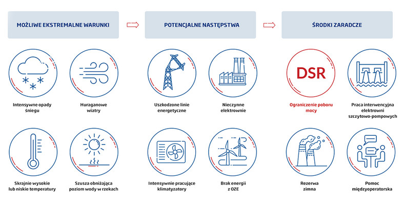 Warunki funkcjonowania KSE i środki zaradcze - grafika udostępniona przez Polskie Sieci Elektroenergetyczne