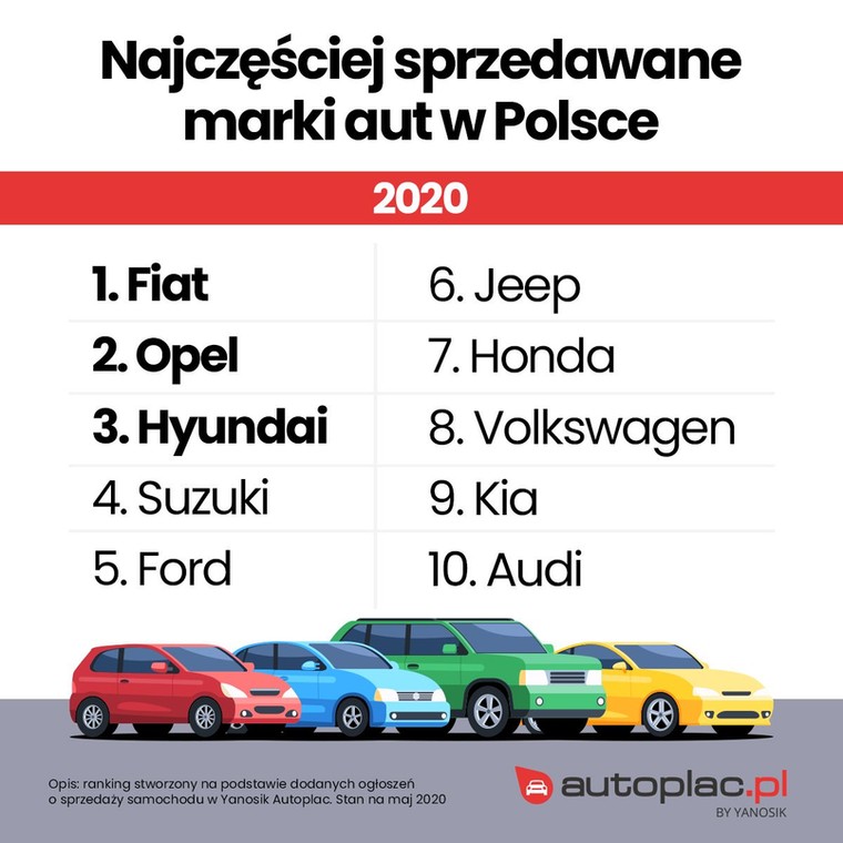 Najczęściej sprzedawane auta w Polsce