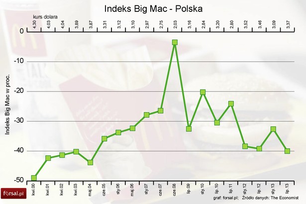 Indeks Big Mac - Polska od kwietnia 2000 do lipca 2013