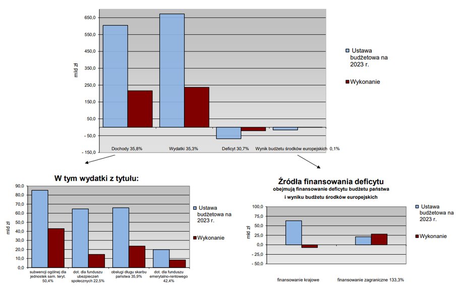 Resort finansów rozpisał dotychczasowe wykonanie budżetu.