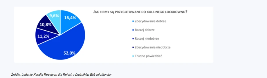 Jak firmy przygotowują się do kolejnego lockdownu?