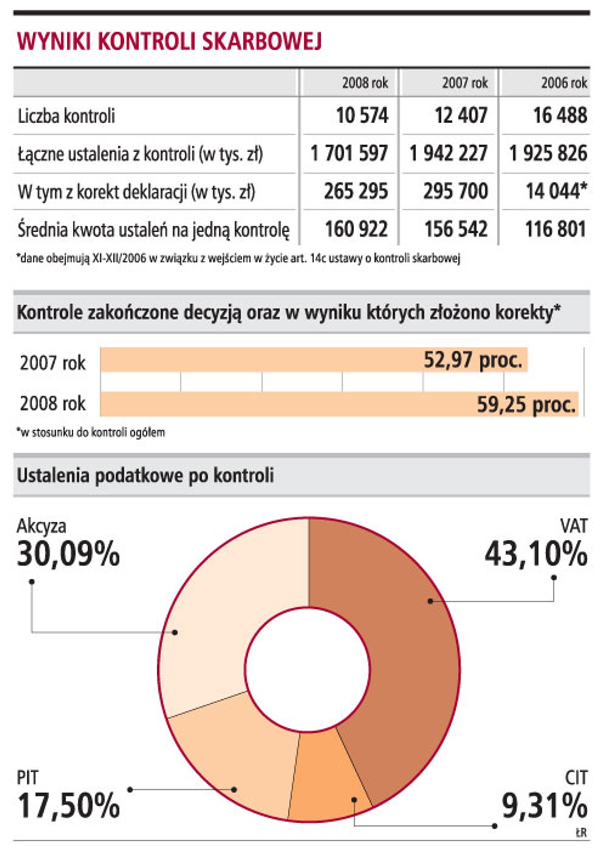 Wyniki kontroli skarbowej