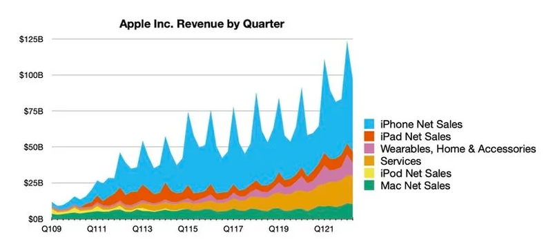 Udział poszczególnych produktów w przychodach Apple