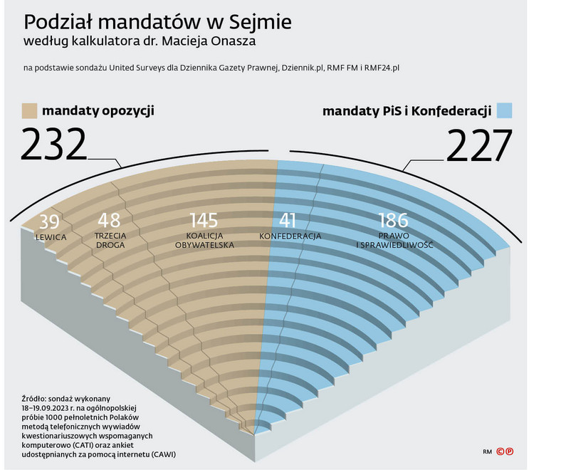 Podział mandatów w Sejmie