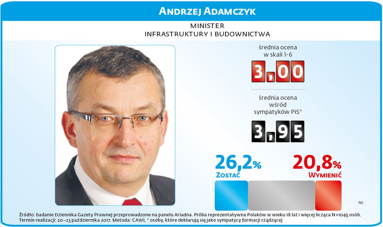 Sondaż rządowy - Andrzej Adamczyk