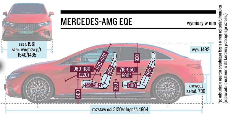 Mercedes-AMG EQE – wymiary