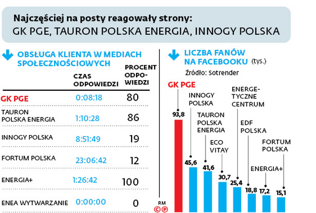 Energetyka coraz odważniejsza w mediach społecznościowych