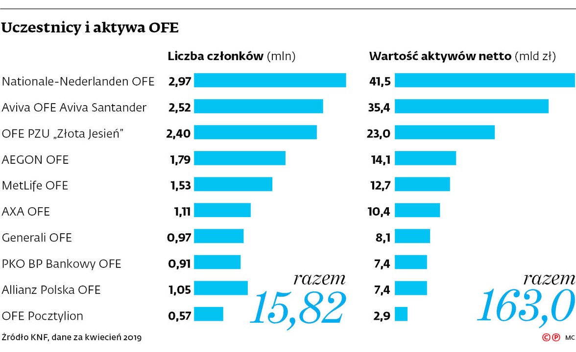 Uczestnicy i aktywa OFE