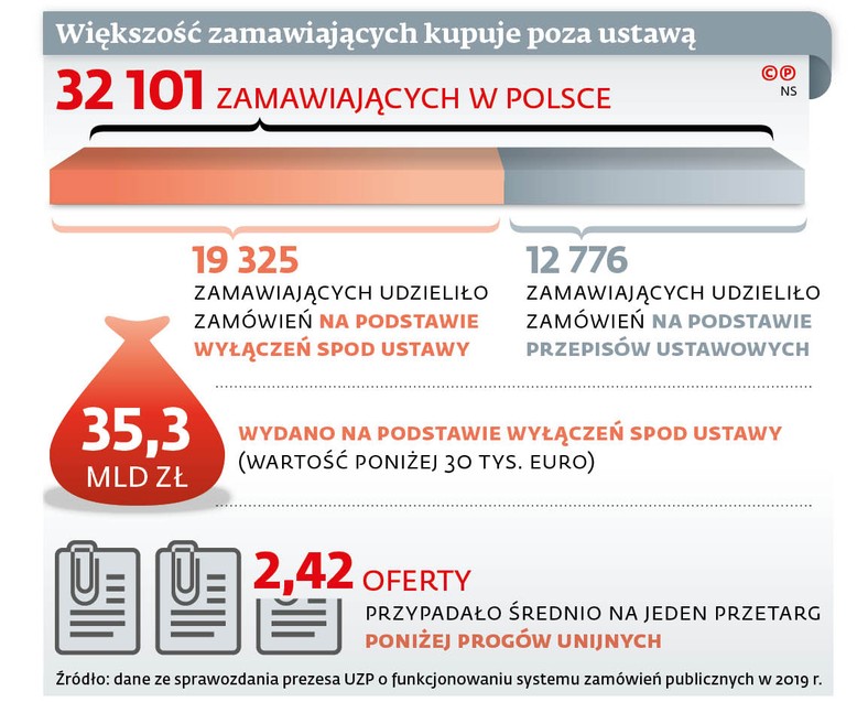 Większość zamawiających kupuje poza ustawą