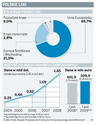 Polscy producenci sprzedali za granicę mniej leków, ale zarabiają na kursie złotego