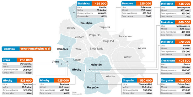 Ceny transakcyjne mieszkań w Warszawie