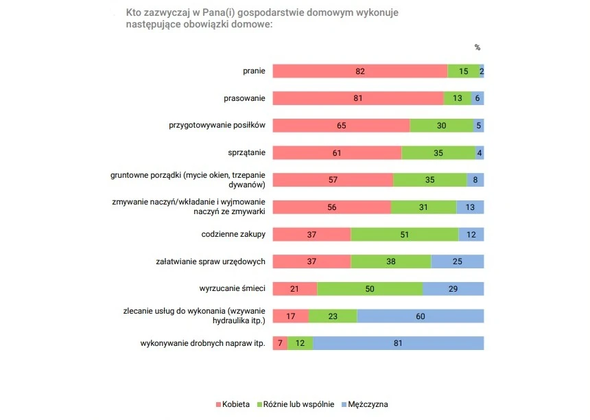 Podział obowiązków między kobietami a mężczyznami w domu i dzielenie się opieką nad innymi - wyniki badania CBOS