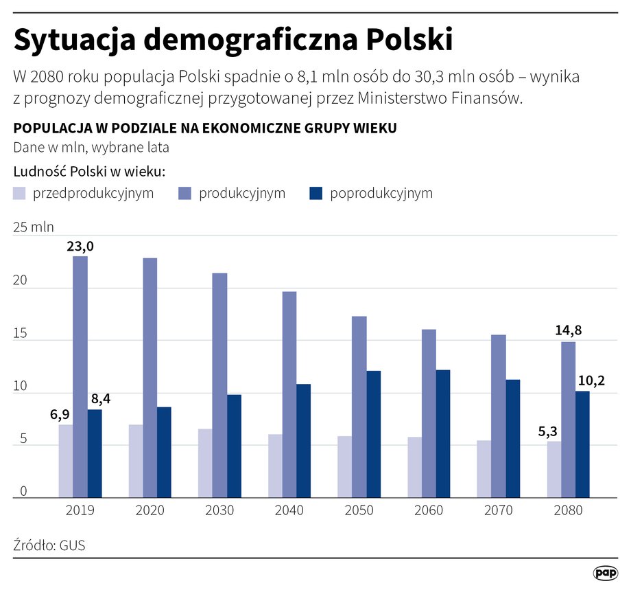 Sytuacja demograficzna Polski