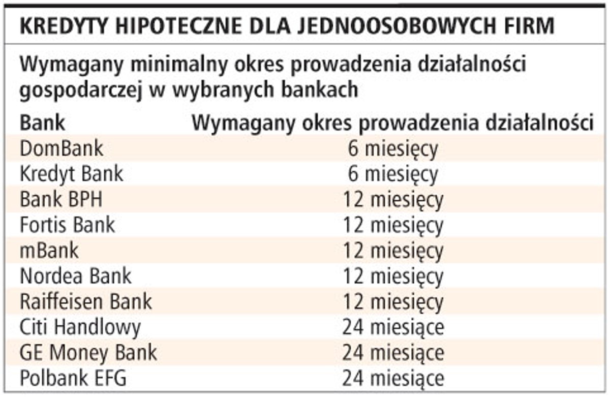 Kredyty hipoteczne dla jednoosobowych firm