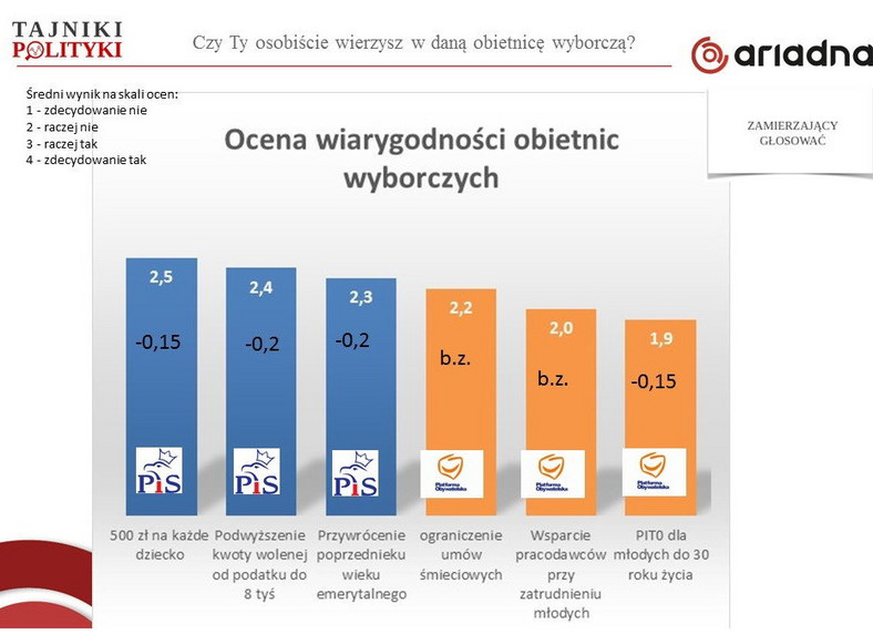 Czy Ty osobiście wierzysz w daną obietnicę wyborczą? , fot. tajnikipolityki