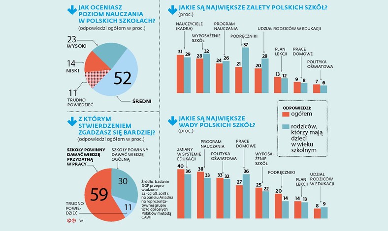 Poziom nauczania, zalety i wady polskich szkół