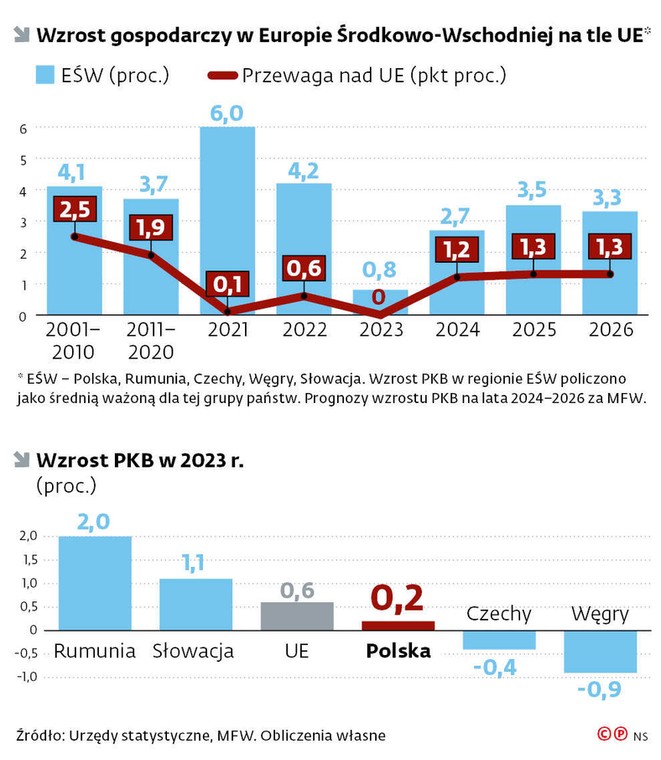 Wzrost gospodarczy w Europie Środkowo-Wschodniej na tle UE