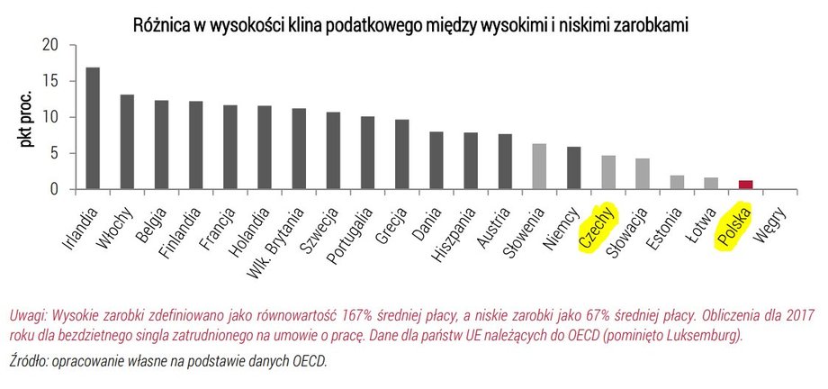 Różnica w wysokości klina podatkowe między najniższymi a najwyższymi zarobkami. 