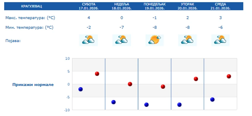 Petodnevna prognzoa za Kragujevac