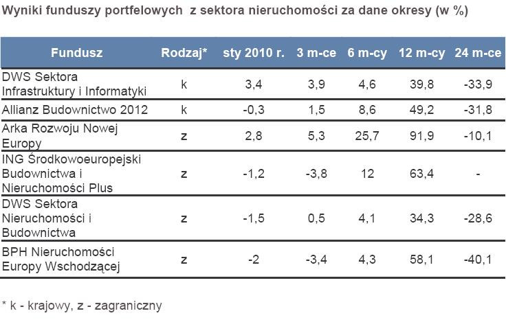 Wyniki funduszy portfelowych z sektora nieruchomości (w proc.)
