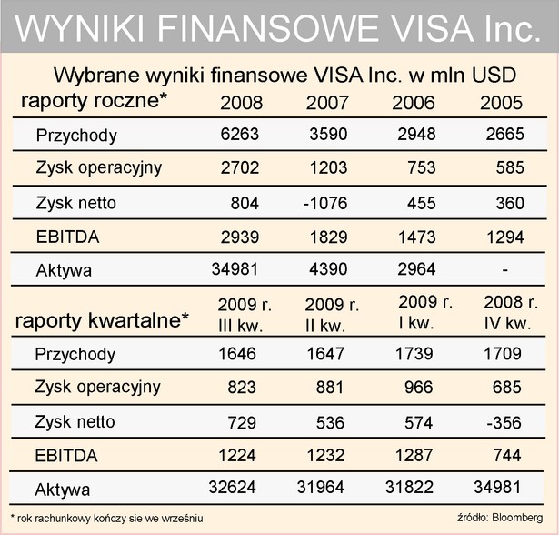 Visa - wyniki finansowe