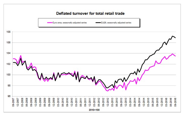 Dynamika sprzedaży detalicznej w UE i strefie euro - wrzesień 2016