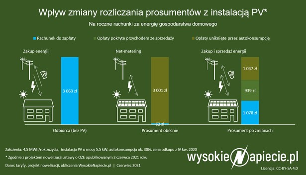 Impas w sprawie rozliczania prosumentów