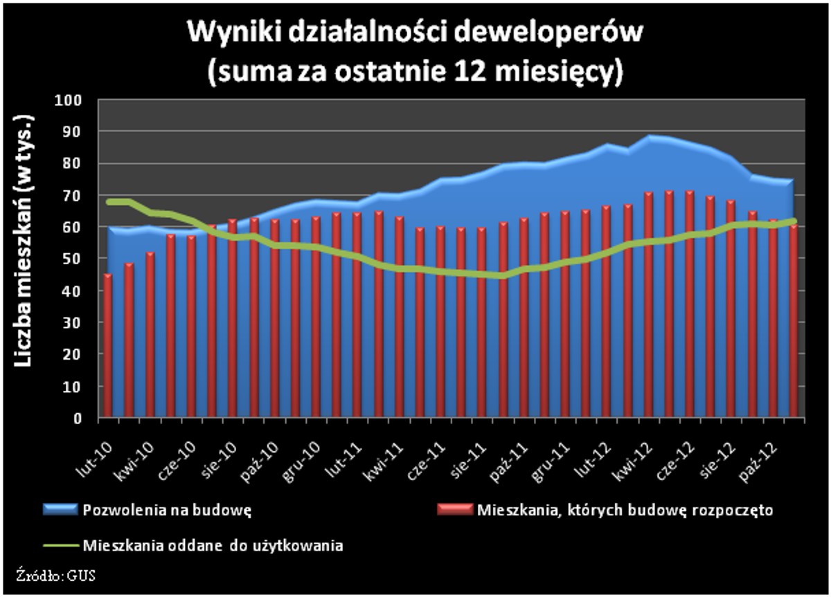 Wyniki działalności deweloperów