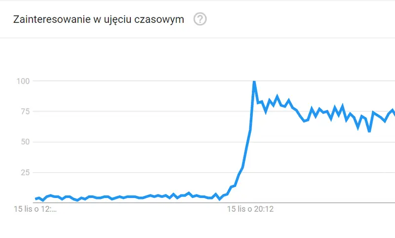 Zainteresowanie hasłem &quot;what is Poland&quot; w ciągu ostatnich 24 godzin / Google Trends