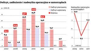 Deficyt, zadłużenie i nadwyżka operacyjna w samorządach