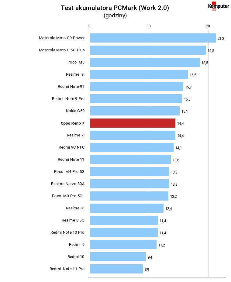 Wydajność akumulatora Reno 7 w teście baterii aplikacji PCMark 2.0. Tym razem na wykresie widzimy tylko jeden wynik, ponieważ zarówno w trybie odświeżania Wysoka (adaptacyjne, 90 Hz), jak i Standard (60 Hz)... smartfon pracuje dokładnie tak samo, czyli z odświeżaniem adaptacyjnym 90 Hz