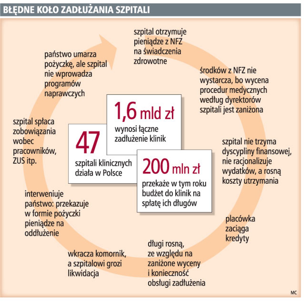 Błędne koło zadłużenia szpitali