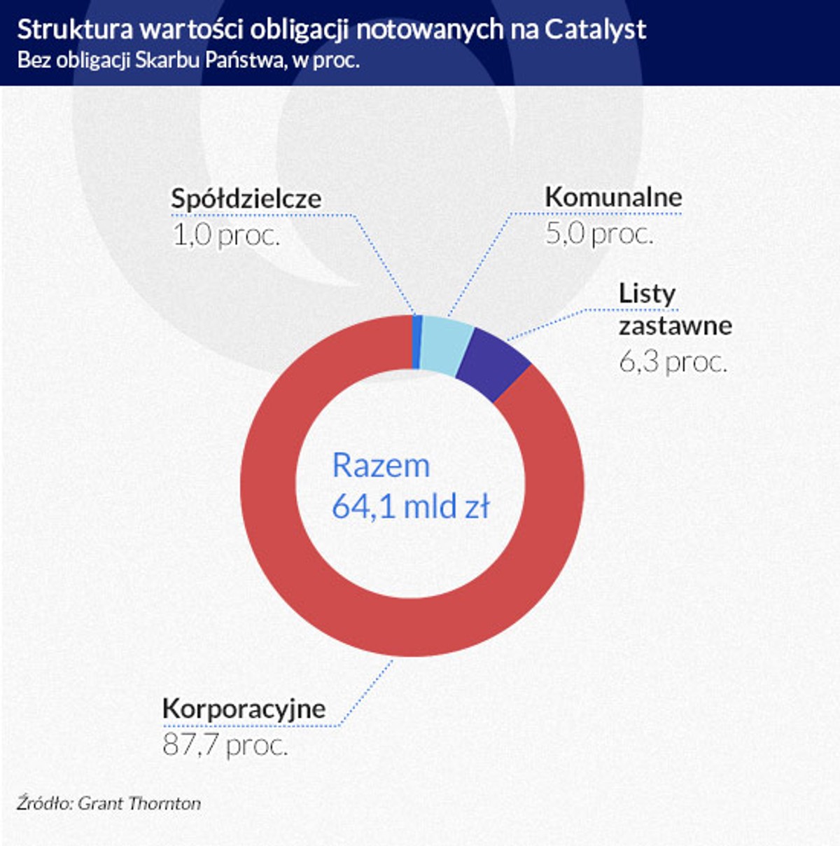 Struktura wartości obligacji na Catalyst