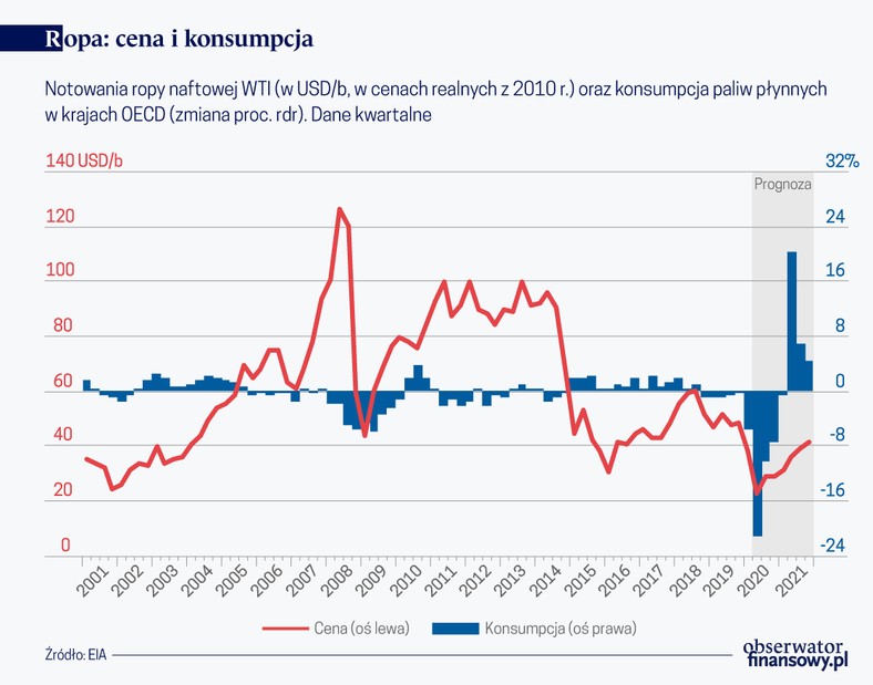 Ropa - cen i konsumpcja