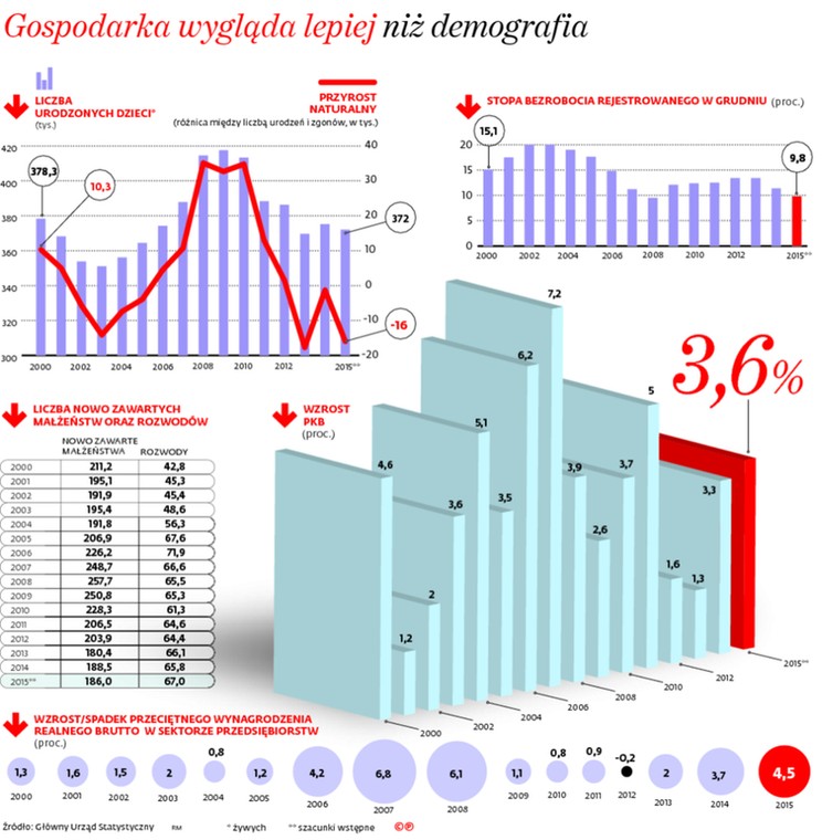 Gospodarka wygląda lepiej niż demografia