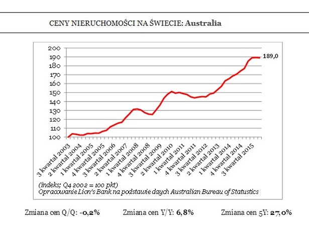 CENY NIERUCHOMOŚCI NA ŚWIECIE: Australia