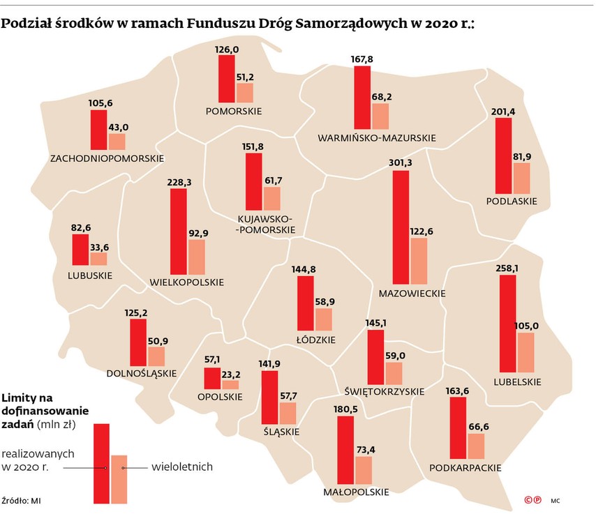 Podział środków w ramach Funduszu Dróg Samorządowych w 2020r.