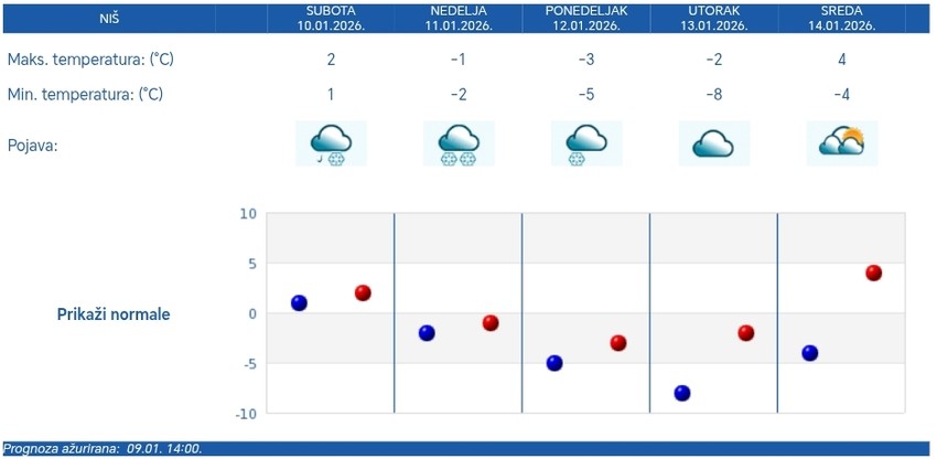Vremenska prognoza za Niš