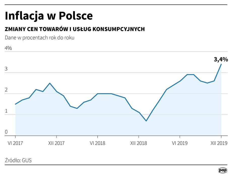 Inflacja w grudniu skoczyła do 3,4 proc. rdr, zaskakując nawet najbardziej jastrzębie prognozy