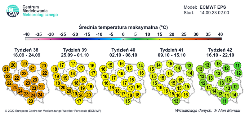 Do końca września popołudniami regularnie zapowiadamy 20-25 st. C, a czasami jeszcze więcej