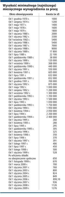 Wysokość minimalnego (najniższego) miesięcznego wynagrodzenia za pracę