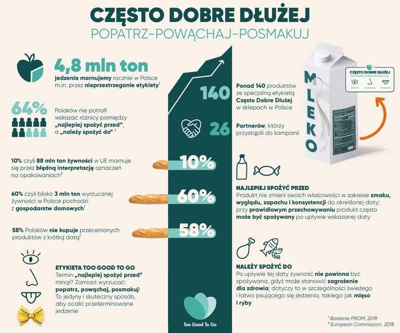 Często Dobre Dłużej - Too Good To Go - infografika