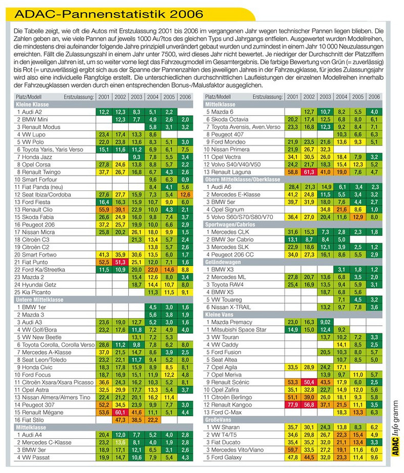 ADAC: Niemieckie samochody najmniej usterkowe