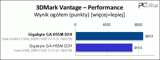 Wynik ogólny w programie 3DMark Vantage wzrósł o ponad 18%