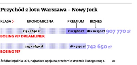 Przychód z lotu Warszawa - Nowy Jork