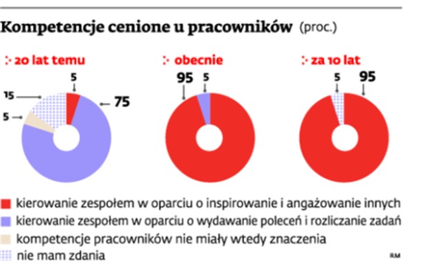 Kompetencje cenione u pracowników (proc.)